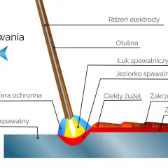Schemat procesu spawania MIG: łuk spawalniczy, jeziorko spawalnicze, ciekły i zakrzepnięty żużel, rdzeń elektrody, otulina, atmosfera ochronna i kierunek spawania.
