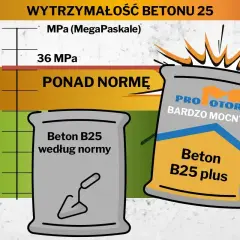 Wykres porównujący wytrzymałość betonu B25 z normą. Beton B25 plus "Bardzo Mocny" przekracza normę. Cena za m3 betonu B25 jest atrakcyjna.