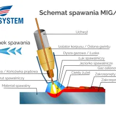 Schemat spawania MIG/MAG: łuk spawalniczy, jeziorko, ciekły i zakrzepnięty żużel, gaz osłonowy, drut spawalniczy.