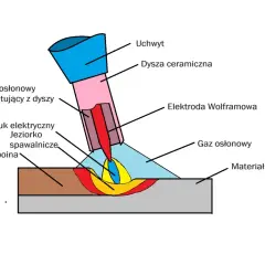 Schemat spawania TIG: uchwyt, elektroda wolframowa, dysza ceramiczna, łuk elektryczny, jeziorko spawalnicze, spoina, materiał rodzimy i gaz osłonowy. Jaki gaz do migomatu?