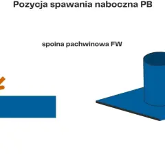 Ilustracja pokazuje pozycję spawania nabocznego PB, gdzie widoczna jest spoina pachwinowa FW.