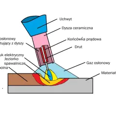 Schemat spawania MIG/MAG. Łuk elektryczny topi drut, tworząc jeziorko spawalnicze na materiale rodzimym, np. stali czarnej. Gaz osłonowy chroni spoinę.
