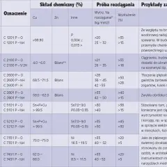 Tabela przedstawia właściwości mosiądzu, w tym jego skład chemiczny i wytrzymałość na rozciąganie, co jest kluczowe dla określenia temperatury topnienia mosiądzu.