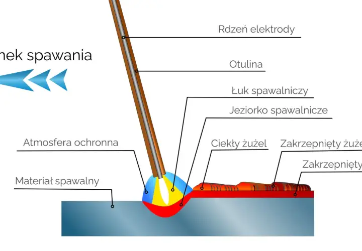 Schemat procesu spawania MIG: łuk spawalniczy, jeziorko spawalnicze, ciekły i zakrzepnięty żużel, rdzeń elektrody, otulina, atmosfera ochronna i kierunek spawania.