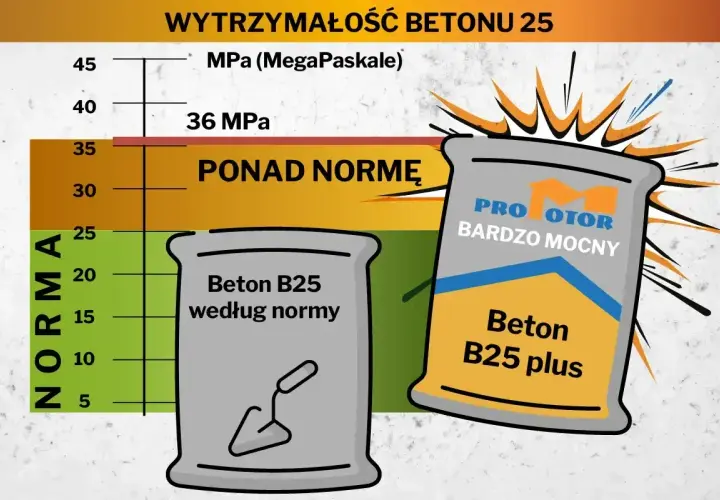 Wykres porównujący wytrzymałość betonu B25 z normą. Beton B25 plus "Bardzo Mocny" przekracza normę. Cena za m3 betonu B25 jest atrakcyjna.