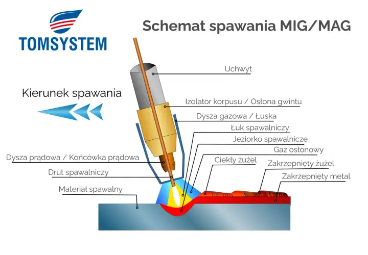 Schemat spawania MIG/MAG: łuk spawalniczy, jeziorko, ciekły i zakrzepnięty żużel, gaz osłonowy, drut spawalniczy.