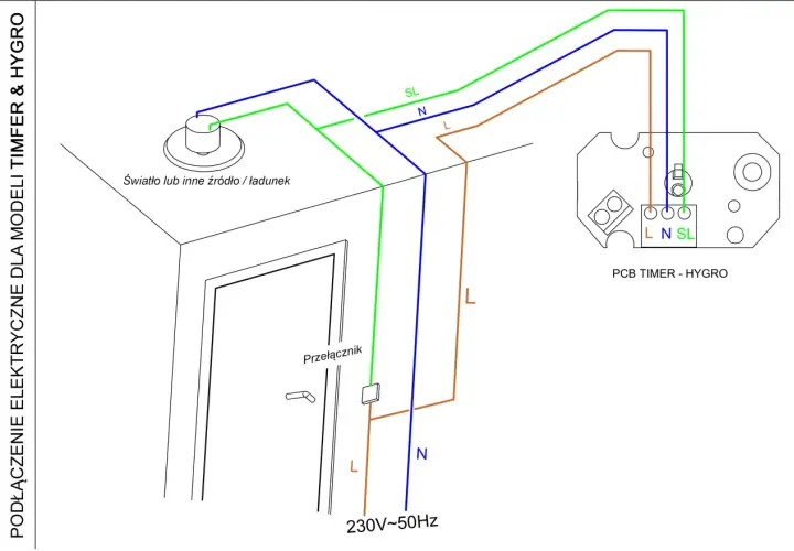 Schemat podłączenia wentylatora łazienkowego z czujnikiem wilgotności. Pokazuje połączenie z przełącznikiem i modułem PCB Timer - Hygro.