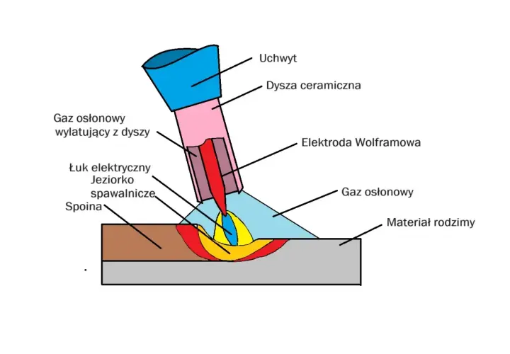 Schemat spawania TIG: uchwyt, elektroda wolframowa, dysza ceramiczna, łuk elektryczny, jeziorko spawalnicze, spoina, materiał rodzimy i gaz osłonowy. Jaki gaz do migomatu?