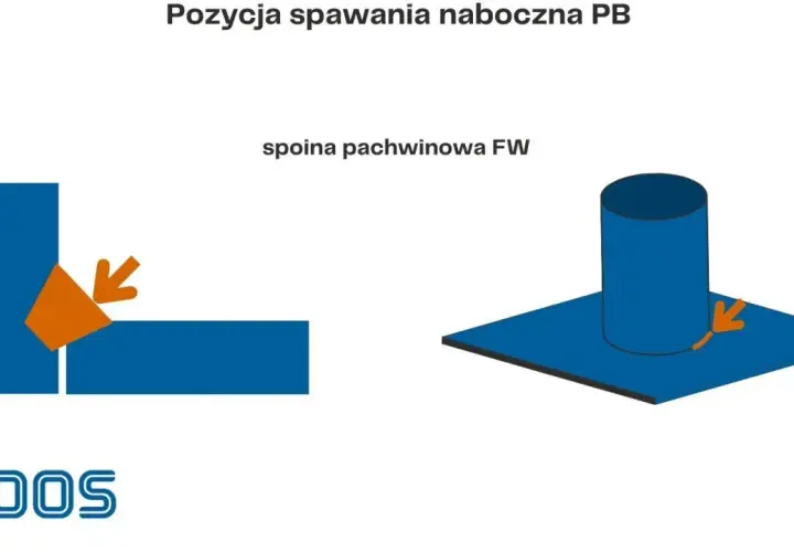 Ilustracja pokazuje pozycję spawania nabocznego PB, gdzie widoczna jest spoina pachwinowa FW.