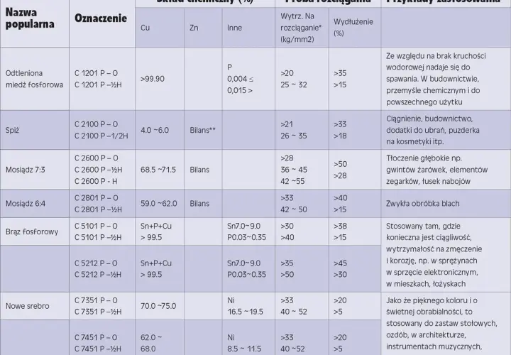 Tabela przedstawia właściwości mosiądzu, w tym jego skład chemiczny i wytrzymałość na rozciąganie, co jest kluczowe dla określenia temperatury topnienia mosiądzu.