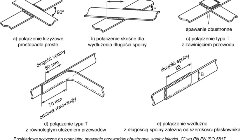 Różne rodzaje połączeń spawanych, w tym połączenie krzyżowe, skośne i typu T, z zaznaczoną długością spoiny.