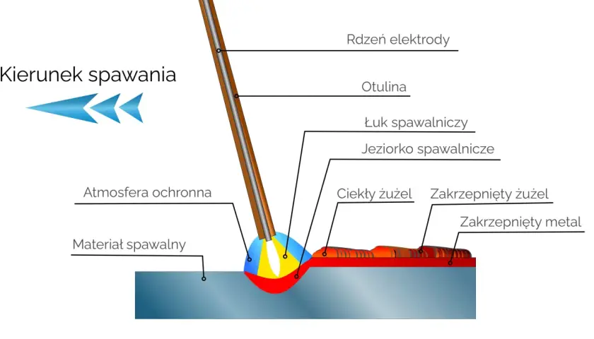 Schemat procesu spawania MIG: łuk spawalniczy, jeziorko spawalnicze, ciekły i zakrzepnięty żużel, rdzeń elektrody, otulina, atmosfera ochronna i kierunek spawania.