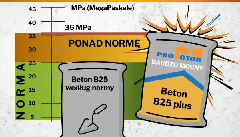 Wykres porównujący wytrzymałość betonu B25 z normą. Beton B25 plus "Bardzo Mocny" przekracza normę. Cena za m3 betonu B25 jest atrakcyjna.