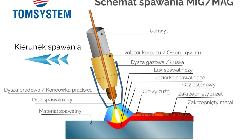 Schemat spawania MIG/MAG: łuk spawalniczy, jeziorko, ciekły i zakrzepnięty żużel, gaz osłonowy, drut spawalniczy.