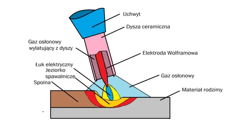 Schemat spawania TIG: uchwyt, elektroda wolframowa, dysza ceramiczna, łuk elektryczny, jeziorko spawalnicze, spoina, materiał rodzimy i gaz osłonowy. Jaki gaz do migomatu?