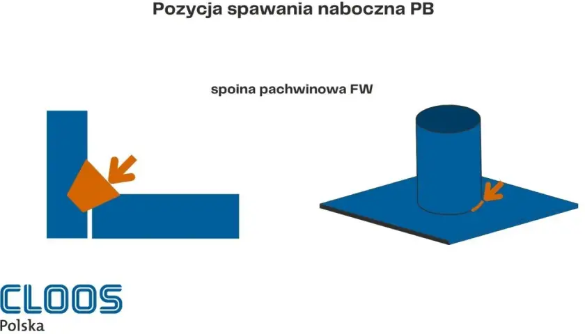 Ilustracja pokazuje pozycję spawania nabocznego PB, gdzie widoczna jest spoina pachwinowa FW.
