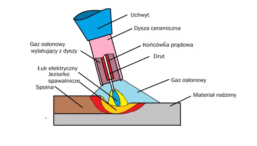 Schemat spawania MIG/MAG. Łuk elektryczny topi drut, tworząc jeziorko spawalnicze na materiale rodzimym, np. stali czarnej. Gaz osłonowy chroni spoinę.
