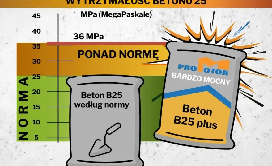 Beton B25 - cena za m3. Tyle zapłacisz na budowie!