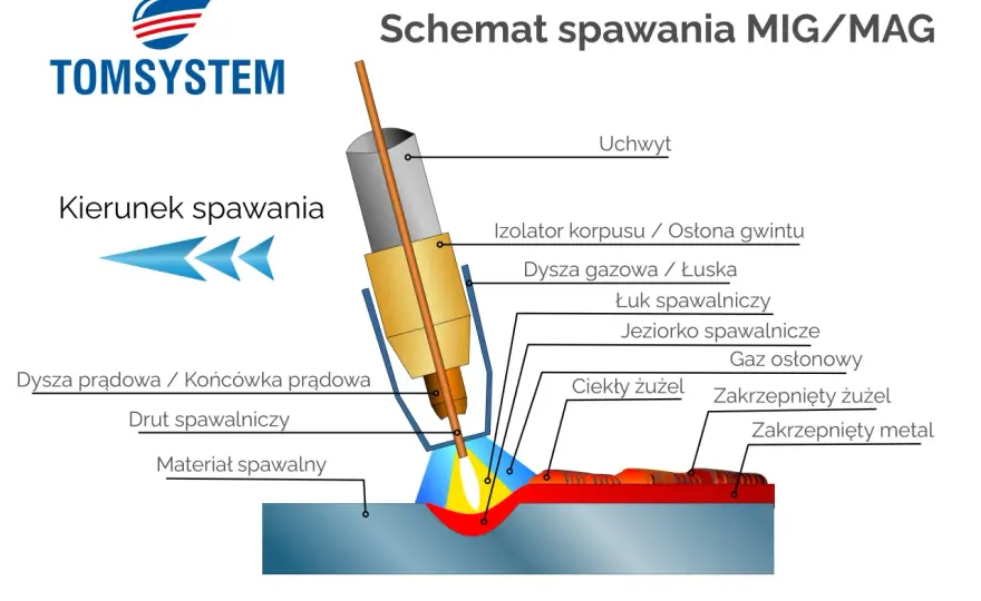 Spawanie MAG - Jak spawać stal? Poradnik krok po kroku