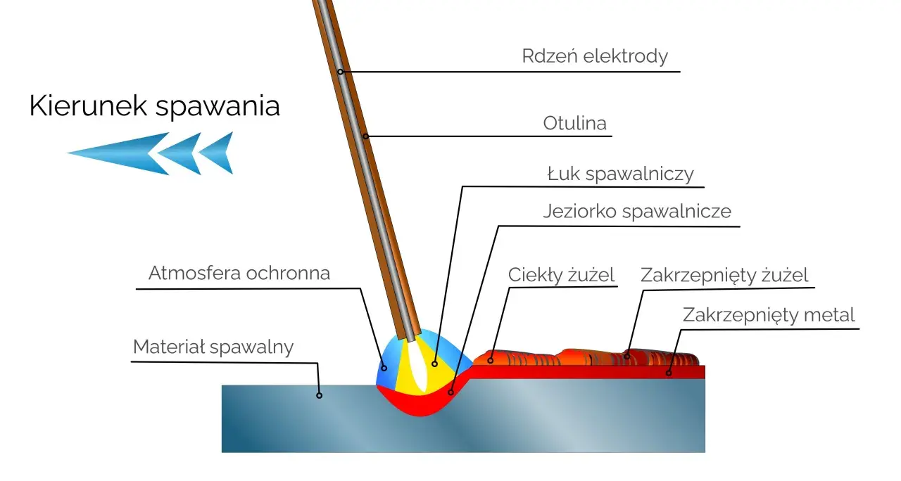 Schemat procesu spawania MIG: łuk spawalniczy, jeziorko spawalnicze, ciekły i zakrzepnięty żużel, rdzeń elektrody, otulina, atmosfera ochronna i kierunek spawania.