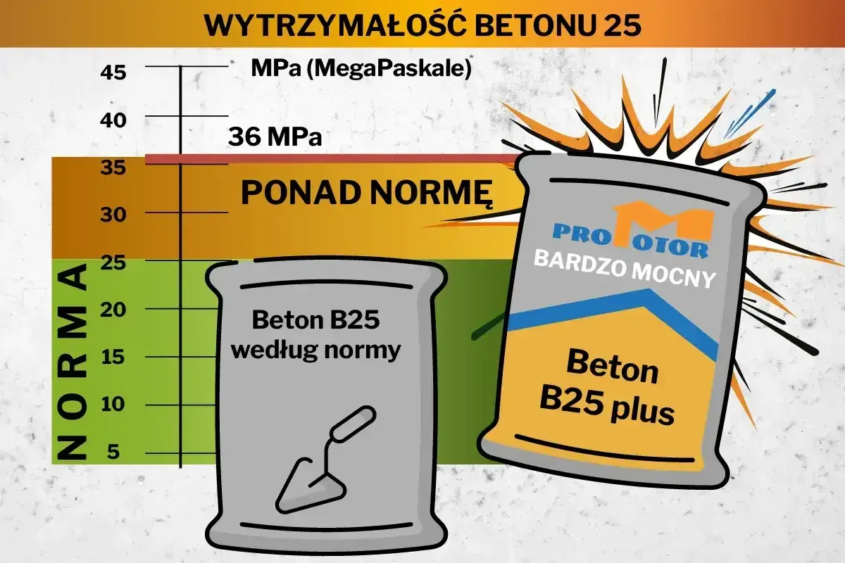 Wykres porównujący wytrzymałość betonu B25 z normą. Beton B25 plus "Bardzo Mocny" przekracza normę. Cena za m3 betonu B25 jest atrakcyjna.
