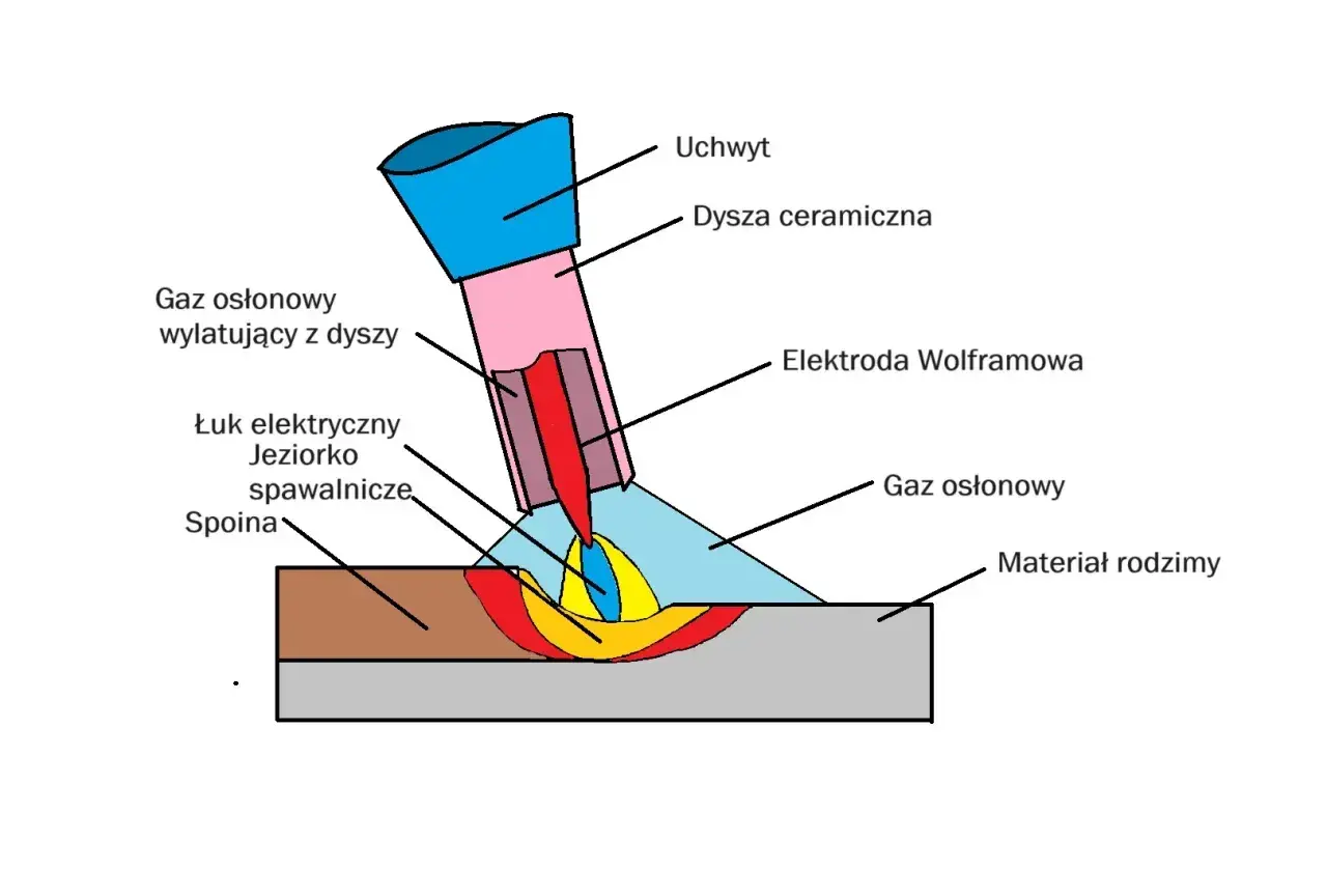 Schemat spawania TIG: uchwyt, elektroda wolframowa, dysza ceramiczna, łuk elektryczny, jeziorko spawalnicze, spoina, materiał rodzimy i gaz osłonowy. Jaki gaz do migomatu?