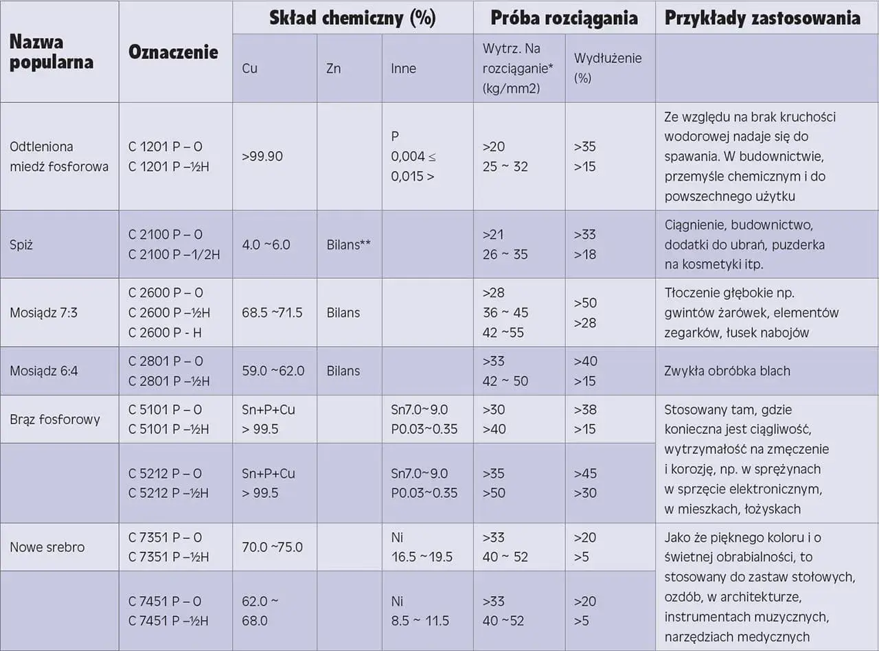 Tabela przedstawia właściwości mosiądzu, w tym jego skład chemiczny i wytrzymałość na rozciąganie, co jest kluczowe dla określenia temperatury topnienia mosiądzu.