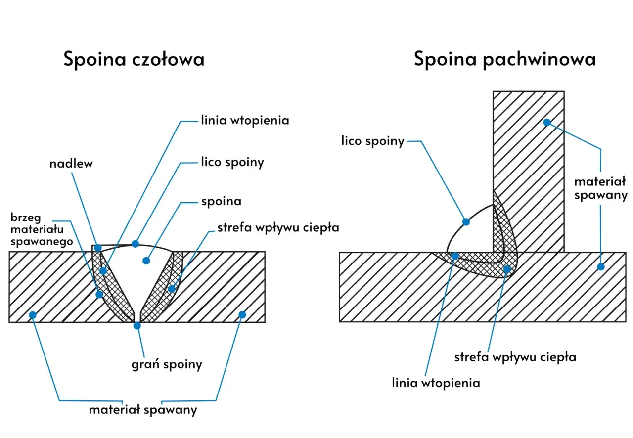 Schemat przedstawia spoinę czołową i pachwinową, z zaznaczonymi elementami jak linia wtopienia, lico spoiny, strefa wpływu ciepła i materiał spawany.