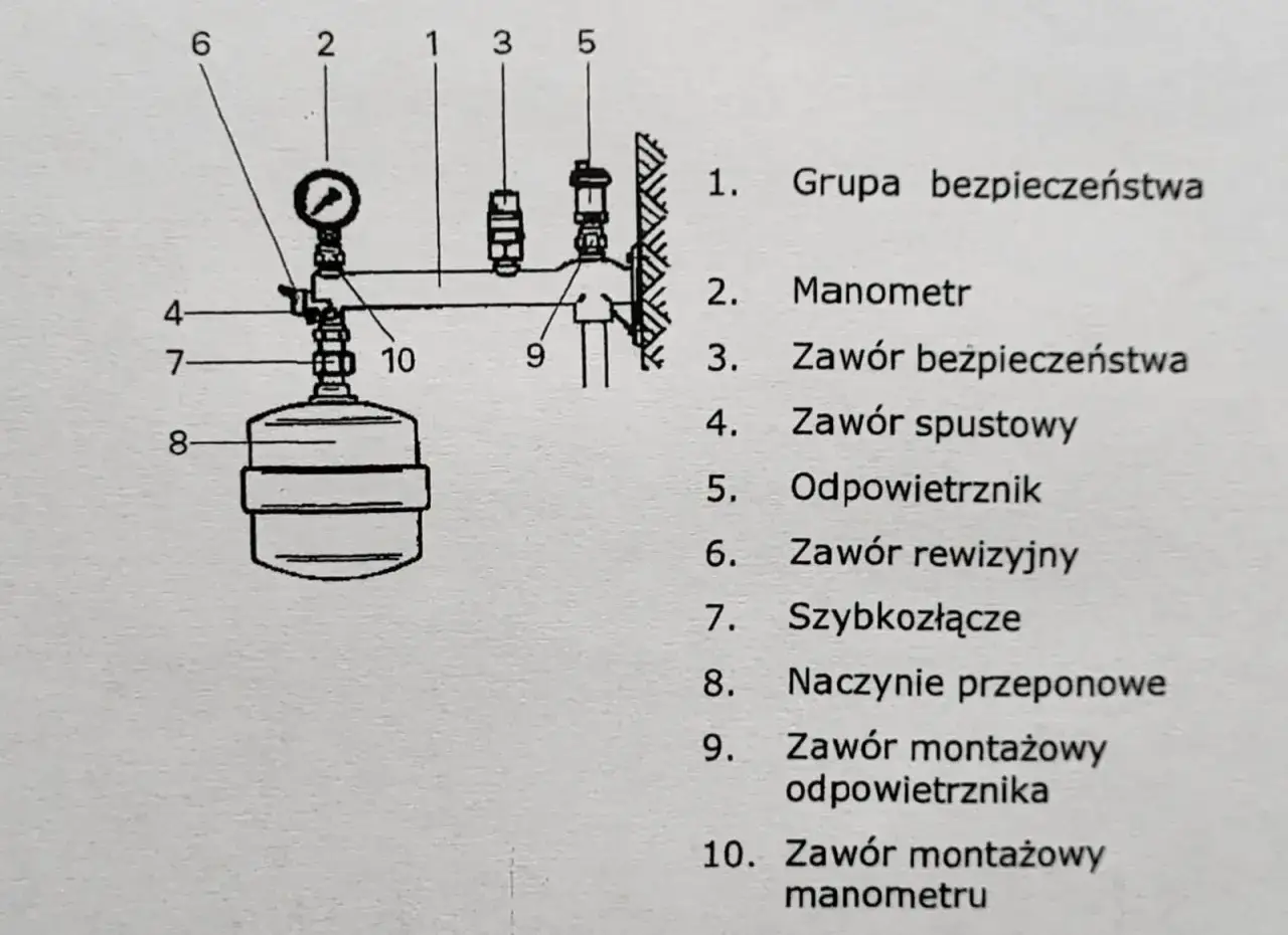 Schemat grupy bezpieczeństwa cwu: manometr, zawory bezpieczeństwa, spustowy, rewizyjny, odpowietrznik, naczynie przeponowe.