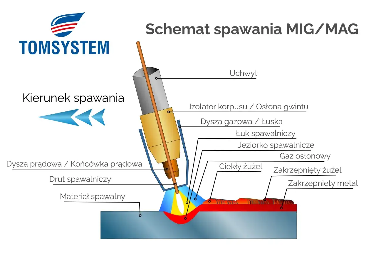 Schemat spawania MIG/MAG: łuk spawalniczy, jeziorko, ciekły i zakrzepnięty żużel, gaz osłonowy, drut spawalniczy.