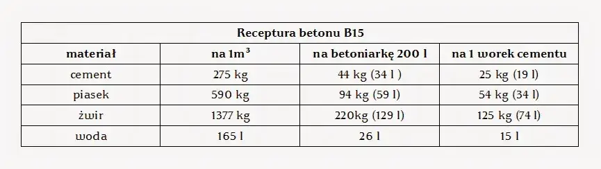 Zdjęcie Jak zrobić beton B15 w betoniarce - Proporcje i bezpieczne mieszanie
